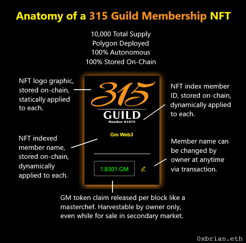 315 Guild Infographic
